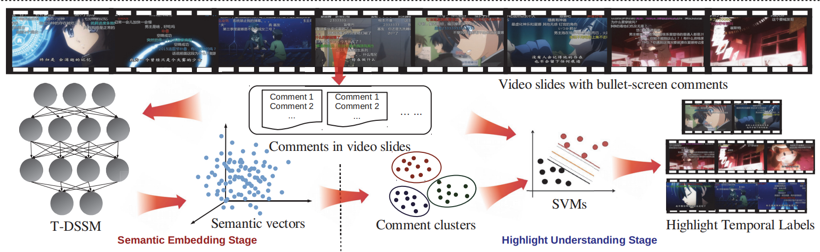 Reading the Videos: Temporal Labeling for Crowdsourced Time-Sync Videos Based on Semantic Embedding