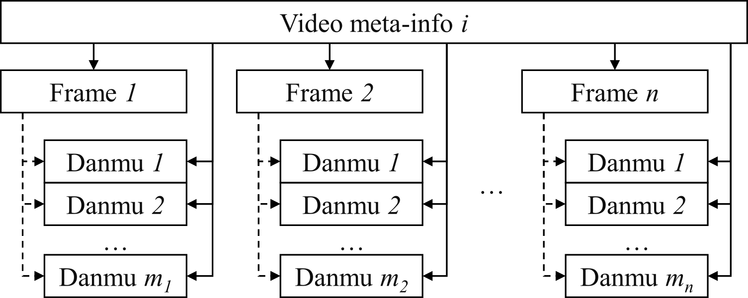 Data format