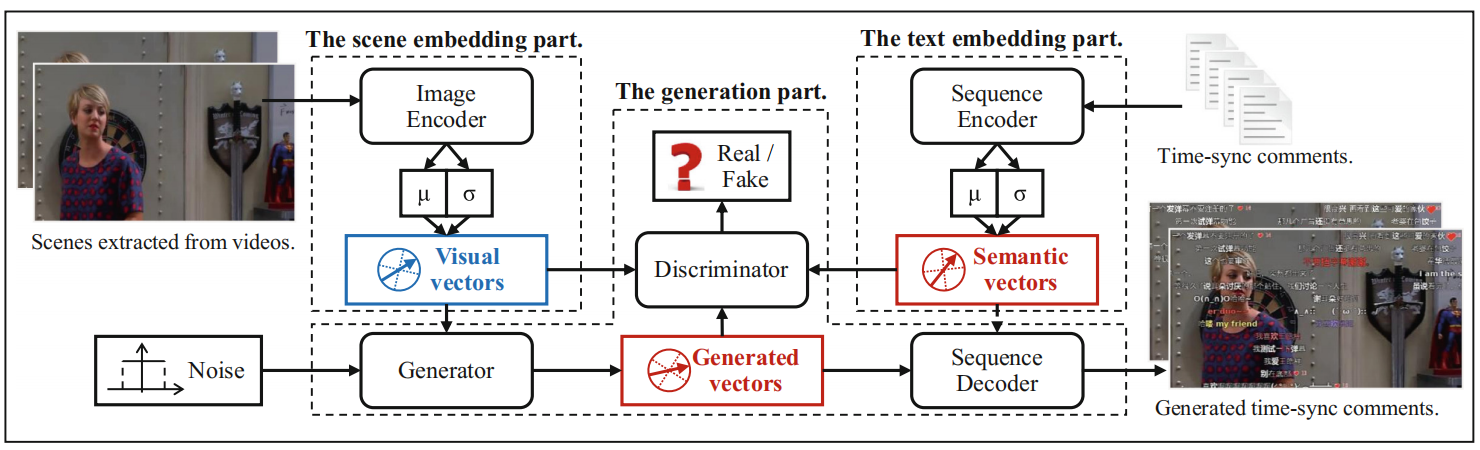 Gossiping the Videos: An Embedding-Based Generative Adversarial Framework for Time-Sync Comments Generation