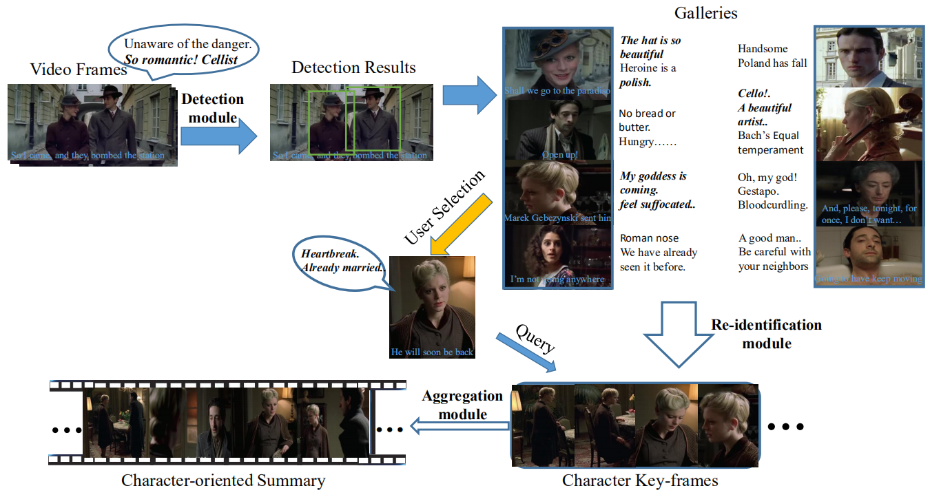 Character-oriented Video Summarization with Visual and Textual Cues